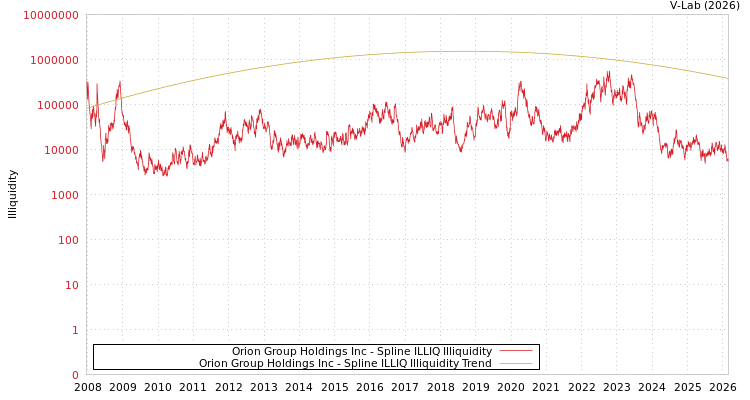 graph of Orion Group Holdings Inc ILLIQ-SMEM