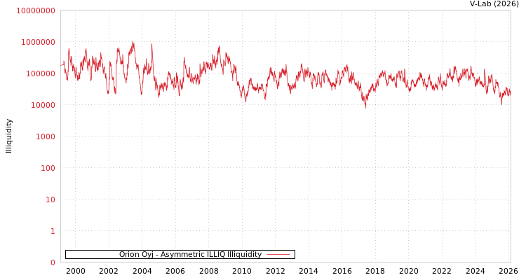graph of Orion Oyj ILLIQ-AMEM