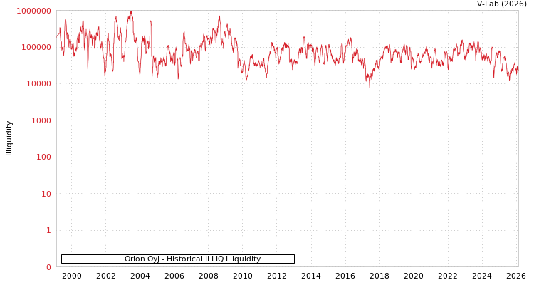 graph of Orion Oyj ILLIQ-HIST