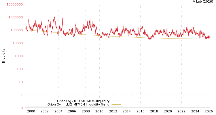 graph of Orion Oyj ILLIQ-MFMEM