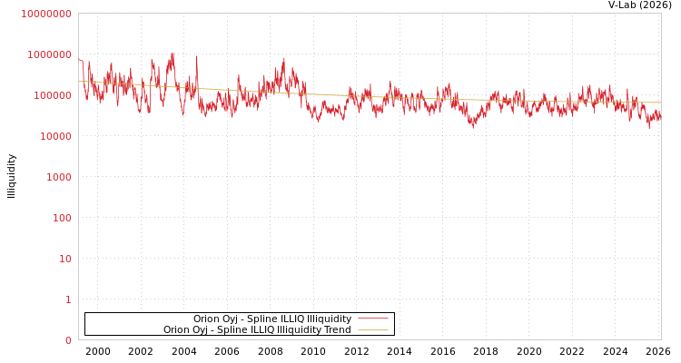 graph of Orion Oyj ILLIQ-SMEM