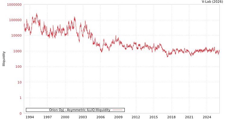 graph of Orion Oyj ILLIQ-AMEM