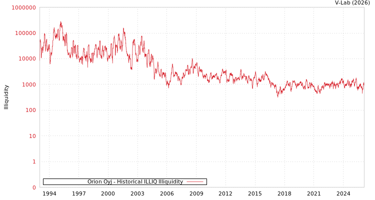 graph of Orion Oyj ILLIQ-HIST