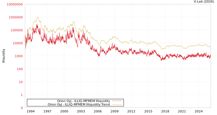 graph of Orion Oyj ILLIQ-MFMEM