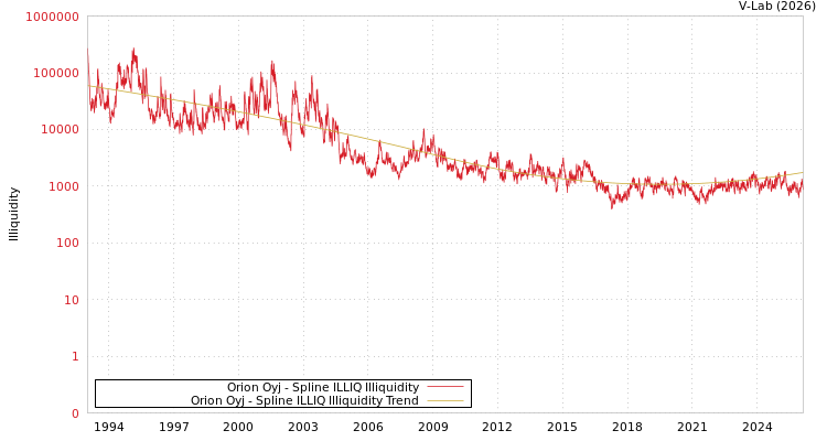 graph of Orion Oyj ILLIQ-SMEM