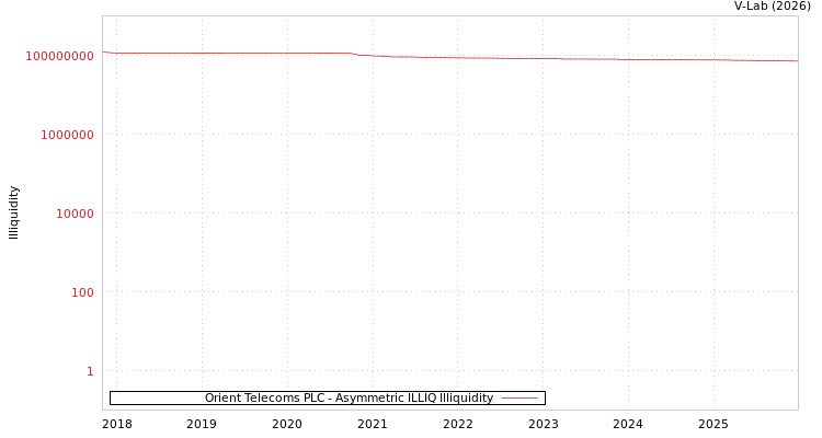 graph of Orient Telecoms PLC ILLIQ-AMEM