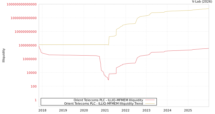 graph of Orient Telecoms PLC ILLIQ-MFMEM