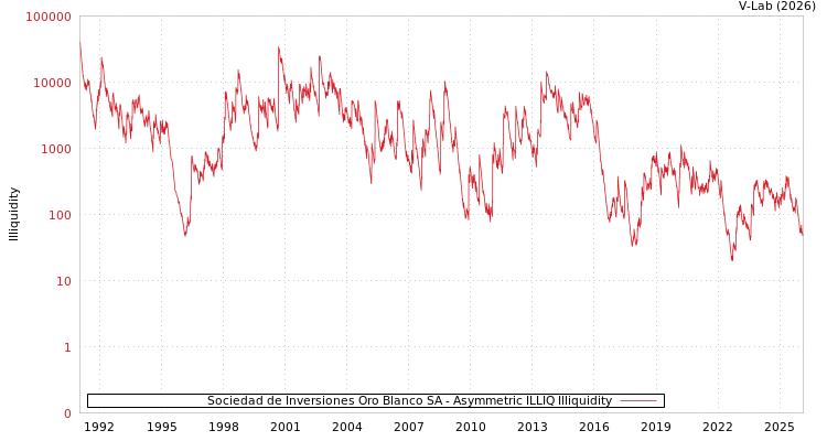 graph of Sociedad de Inversiones Oro Blanco SA ILLIQ-AMEM