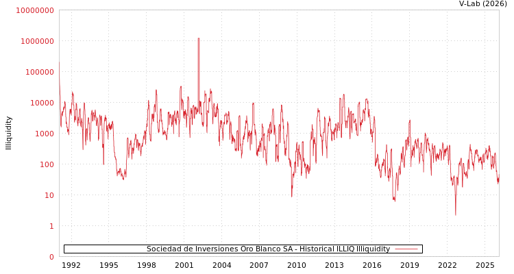 graph of Sociedad de Inversiones Oro Blanco SA ILLIQ-HIST