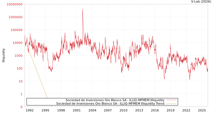 graph of Sociedad de Inversiones Oro Blanco SA ILLIQ-MFMEM