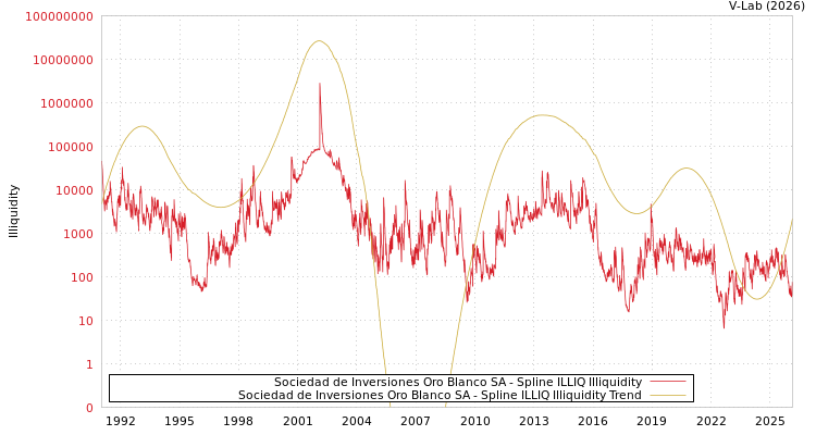 graph of Sociedad de Inversiones Oro Blanco SA ILLIQ-SMEM