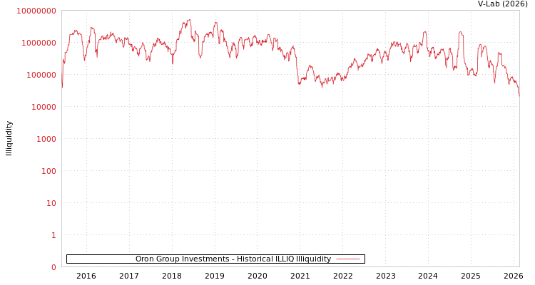 graph of Oron Group Investments ILLIQ-HIST