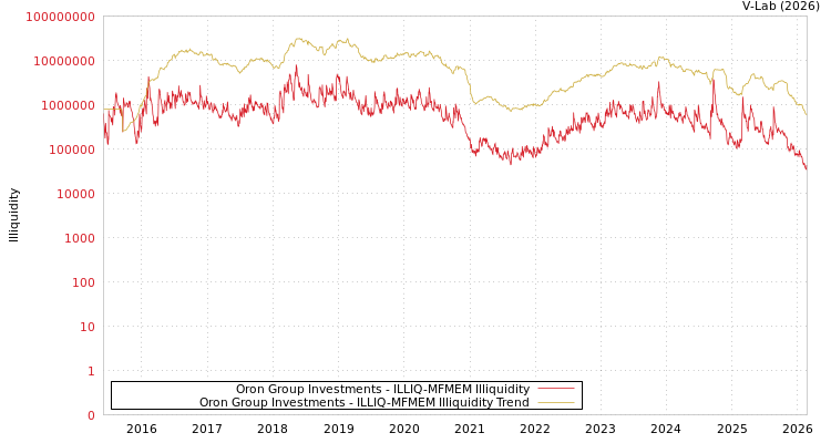 graph of Oron Group Investments ILLIQ-MFMEM