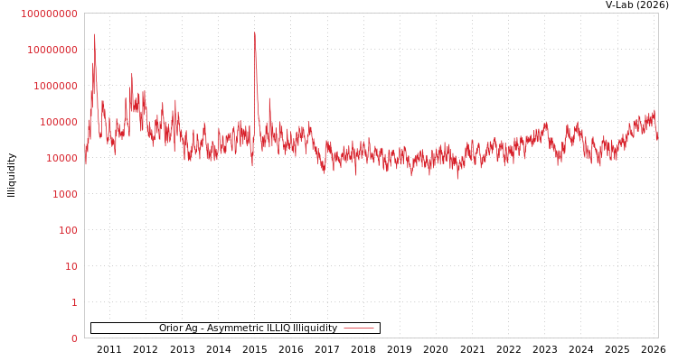 graph of Orior Ag ILLIQ-AMEM