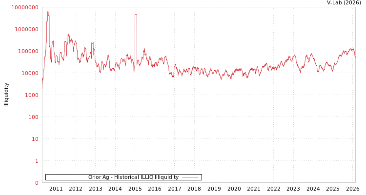 graph of Orior Ag ILLIQ-HIST
