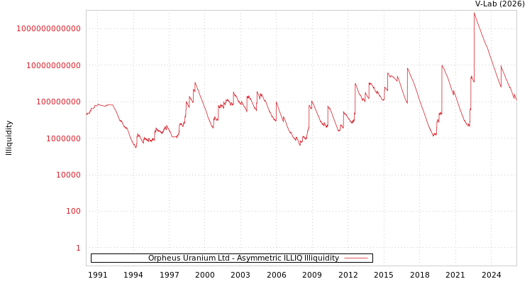 graph of Orpheus Uranium Ltd ILLIQ-AMEM