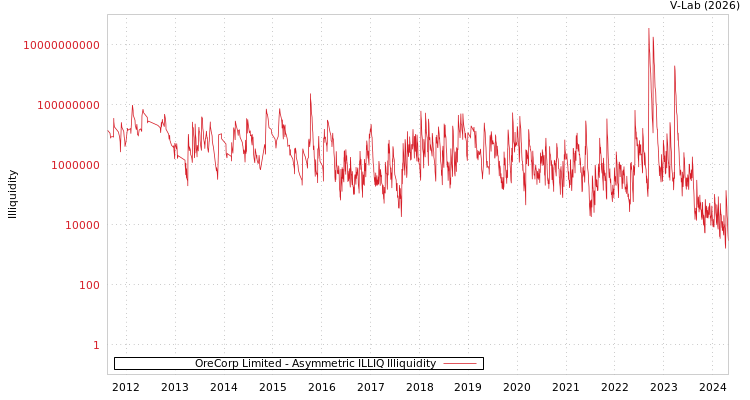 graph of OreCorp Limited ILLIQ-AMEM