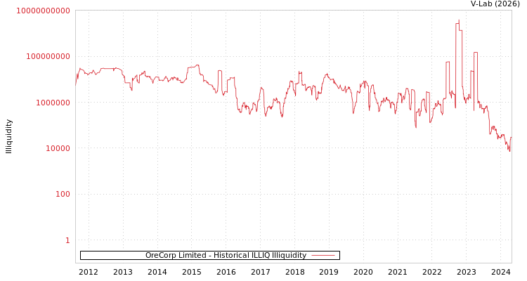 graph of OreCorp Limited ILLIQ-HIST