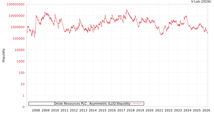 graph of Oriole Resources PLC ILLIQ-AMEM