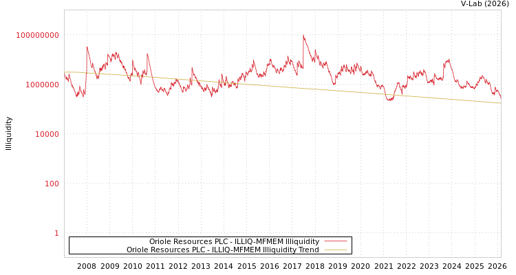 graph of Oriole Resources PLC ILLIQ-MFMEM