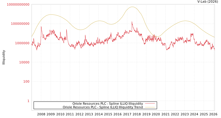 graph of Oriole Resources PLC ILLIQ-SMEM