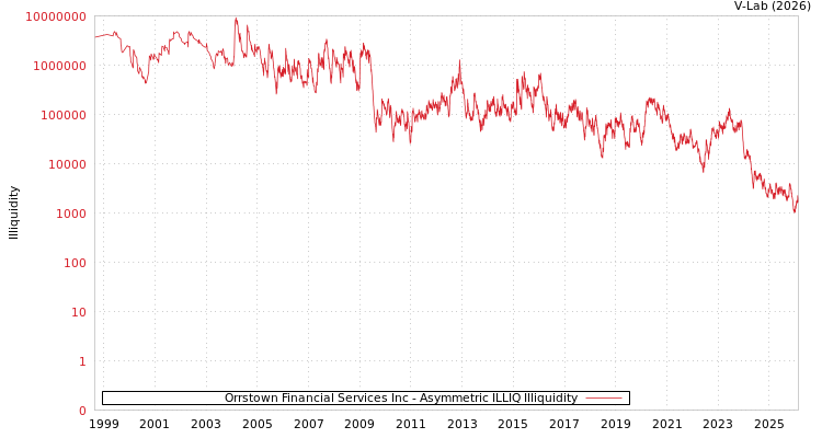 graph of Orrstown Financial Services Inc ILLIQ-AMEM