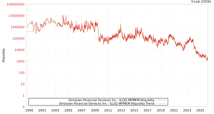 graph of Orrstown Financial Services Inc ILLIQ-MFMEM