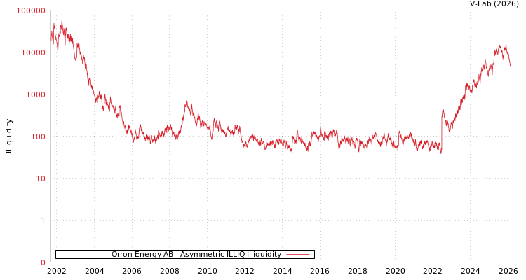 graph of Orron Energy AB ILLIQ-AMEM