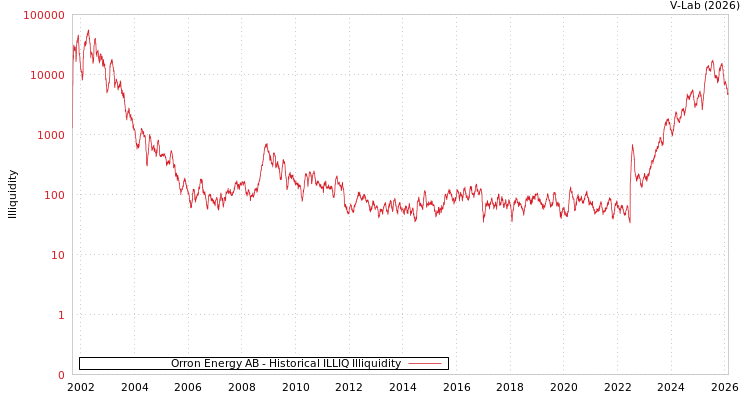 graph of Orron Energy AB ILLIQ-HIST