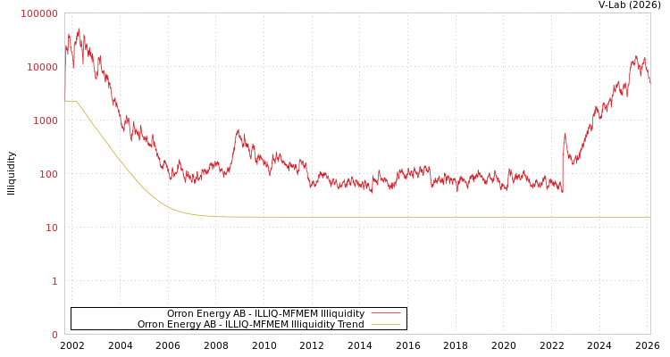 graph of Orron Energy AB ILLIQ-MFMEM