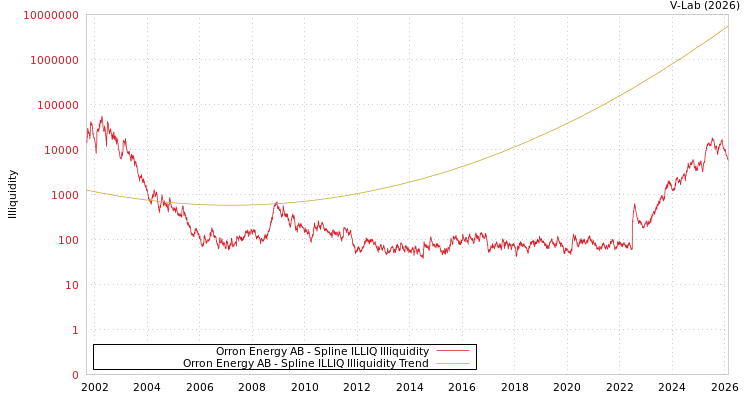 graph of Orron Energy AB ILLIQ-SMEM