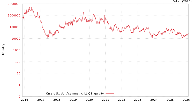 graph of Orsero S.p.A. ILLIQ-AMEM