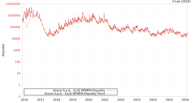 graph of Orsero S.p.A. ILLIQ-MFMEM