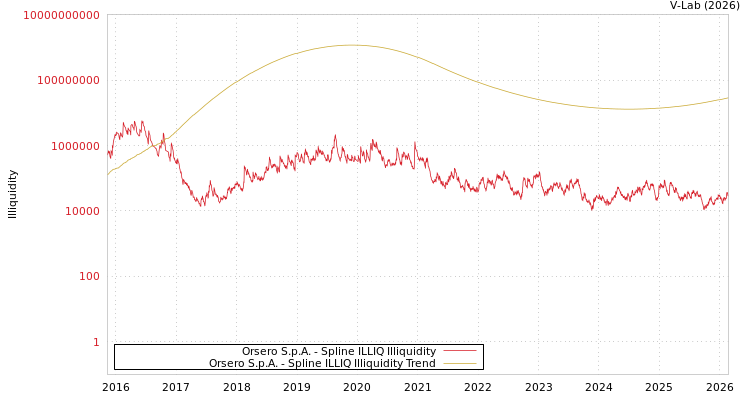 graph of Orsero S.p.A. ILLIQ-SMEM