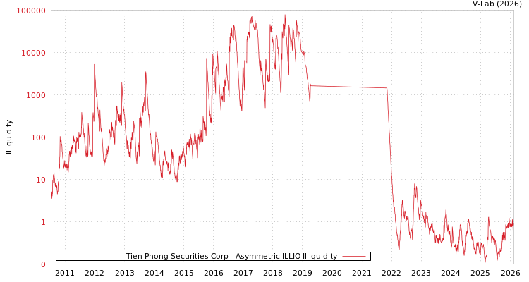 graph of Tien Phong Securities Corp ILLIQ-AMEM