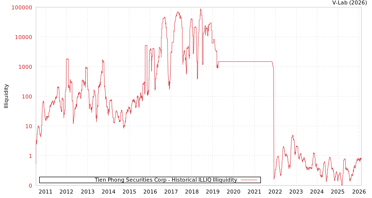 graph of Tien Phong Securities Corp ILLIQ-HIST