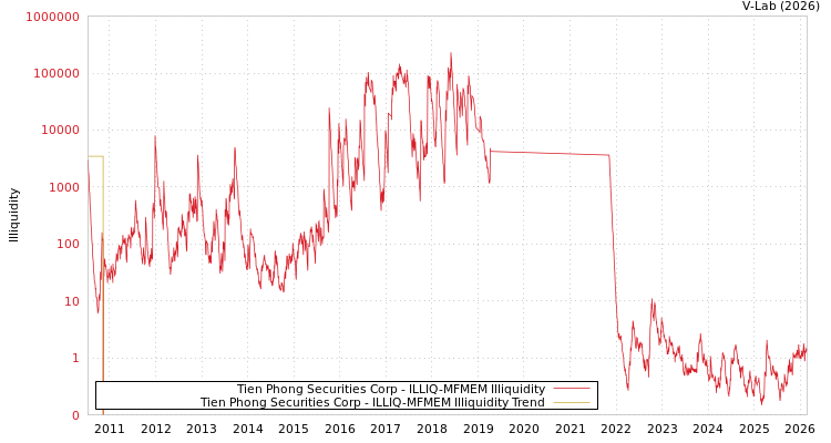 graph of Tien Phong Securities Corp ILLIQ-MFMEM