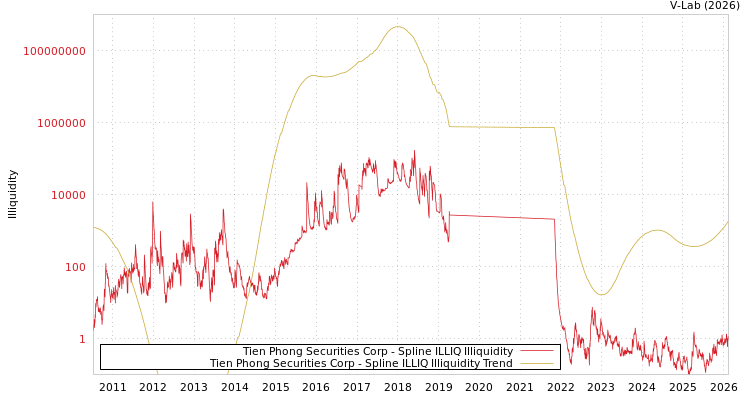 graph of Tien Phong Securities Corp ILLIQ-SMEM