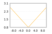 Impact of return on liquidity tomorrow