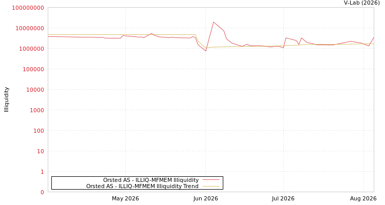graph of Orsted AS ILLIQ-MFMEM