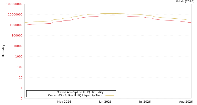 graph of Orsted AS ILLIQ-SMEM