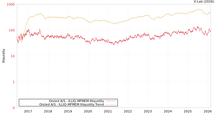 graph of Orsted A/S ILLIQ-MFMEM