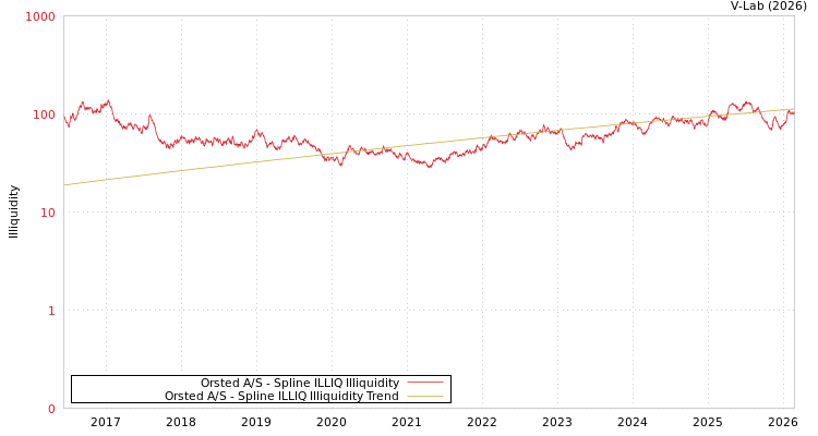 graph of Orsted A/S ILLIQ-SMEM