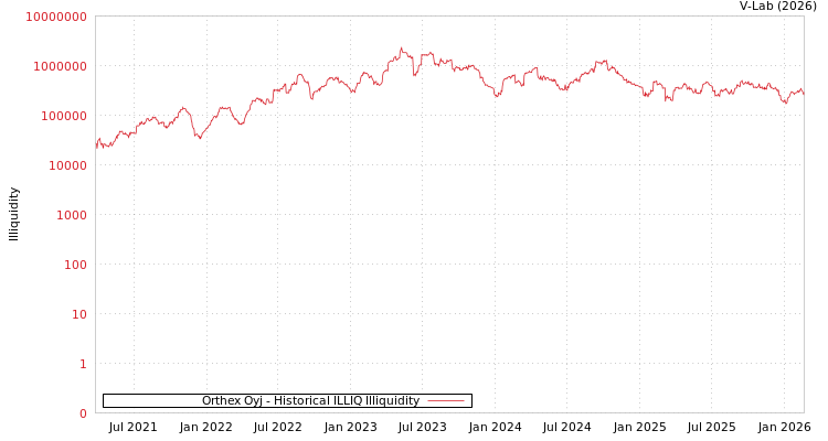 graph of Orthex Oyj ILLIQ-HIST