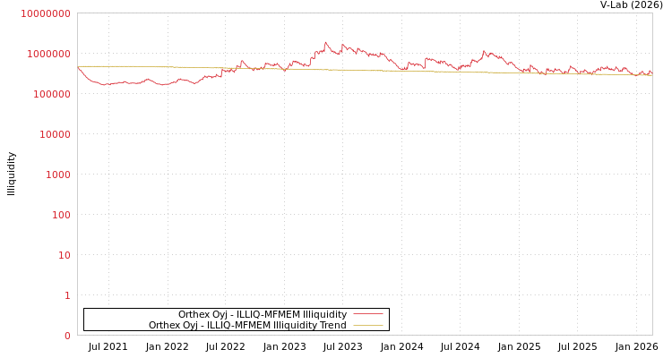 graph of Orthex Oyj ILLIQ-MFMEM