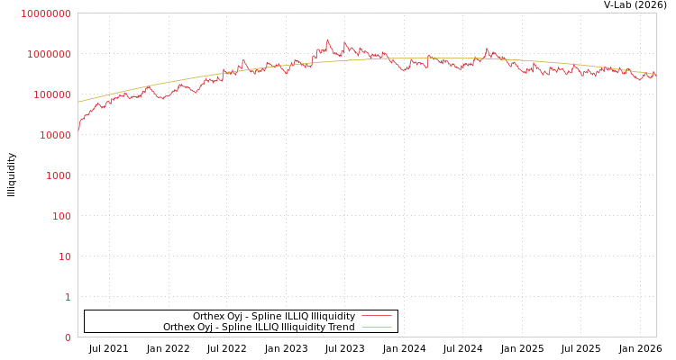 graph of Orthex Oyj ILLIQ-SMEM