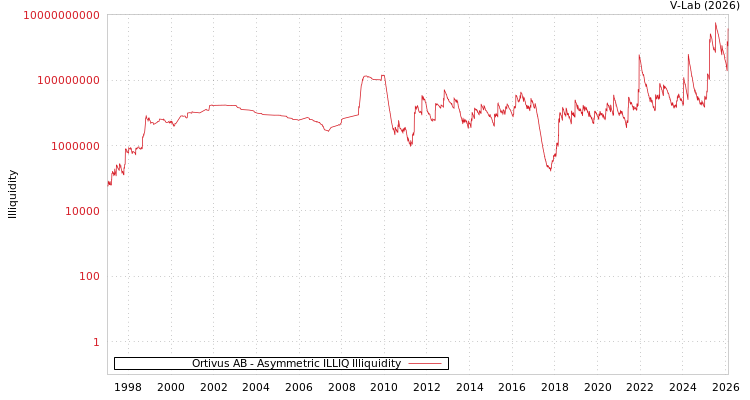 graph of Ortivus AB ILLIQ-AMEM