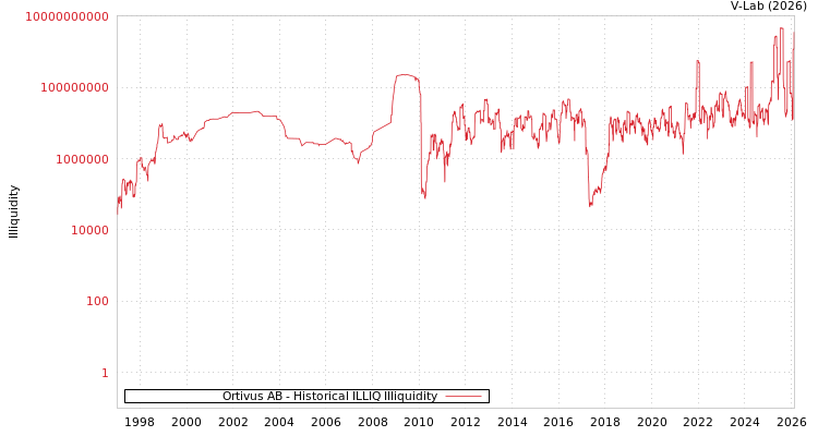 graph of Ortivus AB ILLIQ-HIST