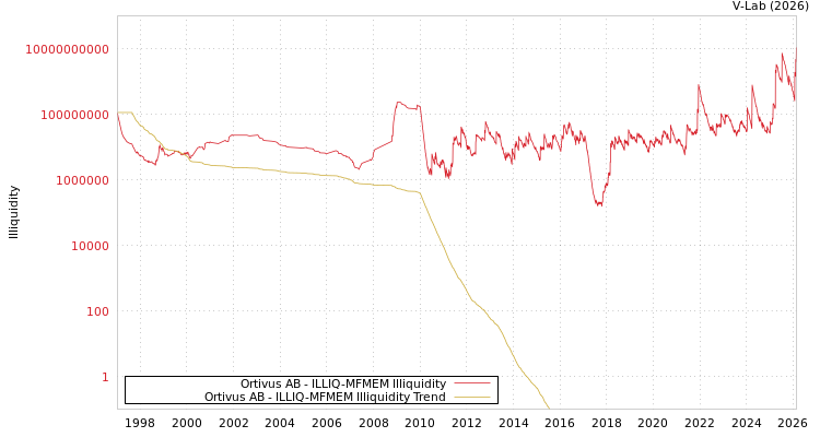 graph of Ortivus AB ILLIQ-MFMEM
