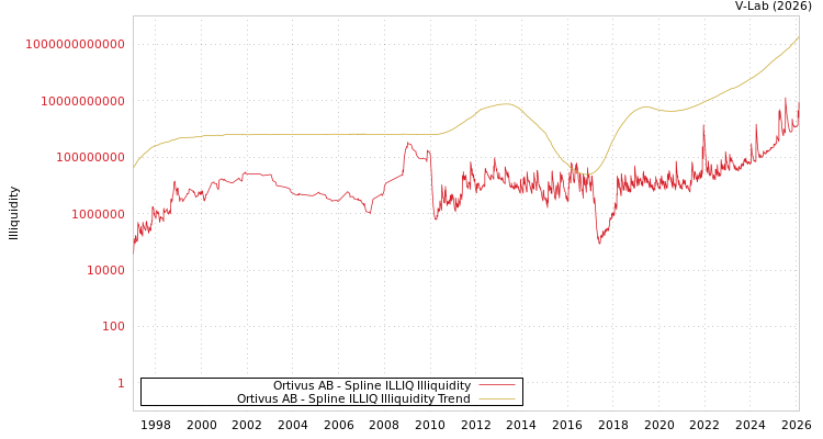 graph of Ortivus AB ILLIQ-SMEM